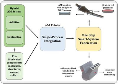 信息技術服務 多材料結構增材制造的關鍵支撐與未來趨勢